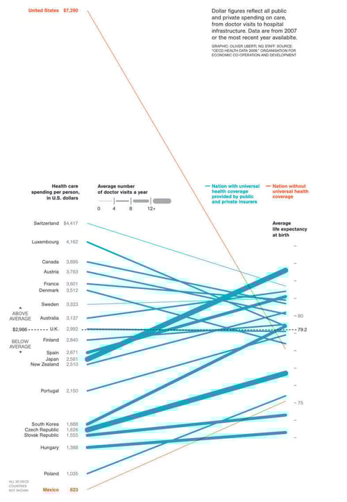 Slope chart created by Oliver Uberti for National Geographic