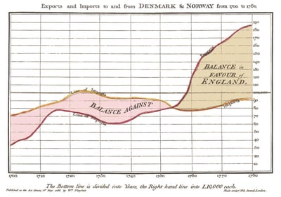 William Playfair’s trade-balance time-series line chart from his book “The Commercial and Political Atlas” (1786)