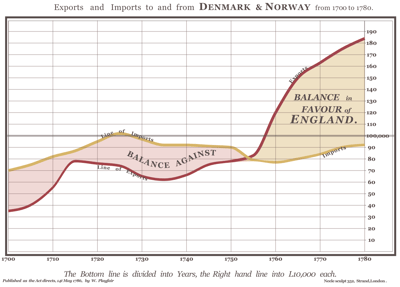 Recreation of William Playfair’s trade-balance time-series line chart made with the Datylon for Illustrator plug-in