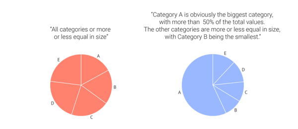 A pie chart shows more of its worth when one category is very big compared to the others