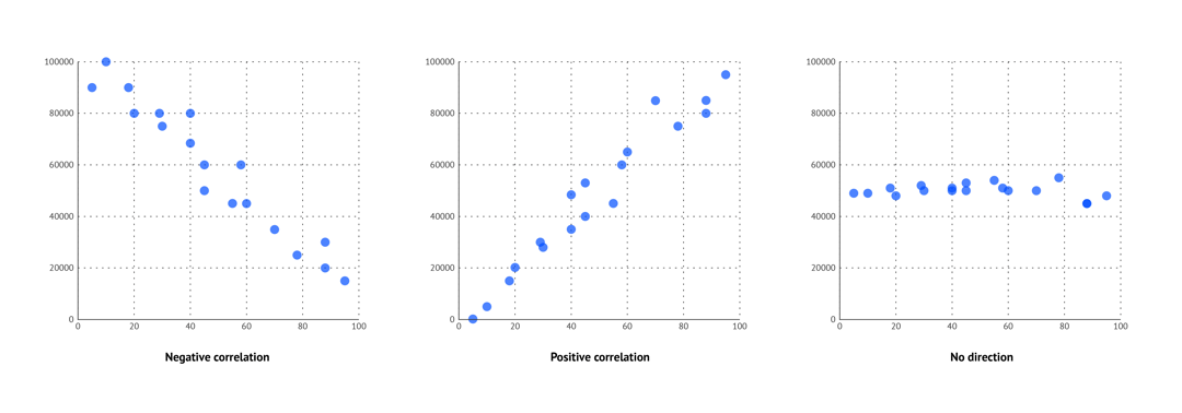 A deep dive into... scatter plots | Blog | Datylon