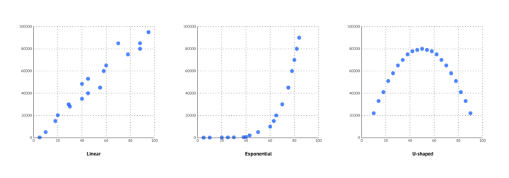 Different types and forms of scatter plots