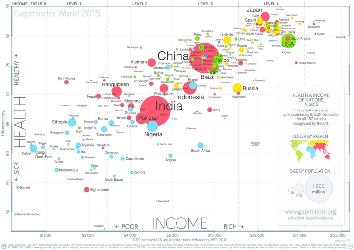 Gapminder scatter plot chart by Hans Rosling