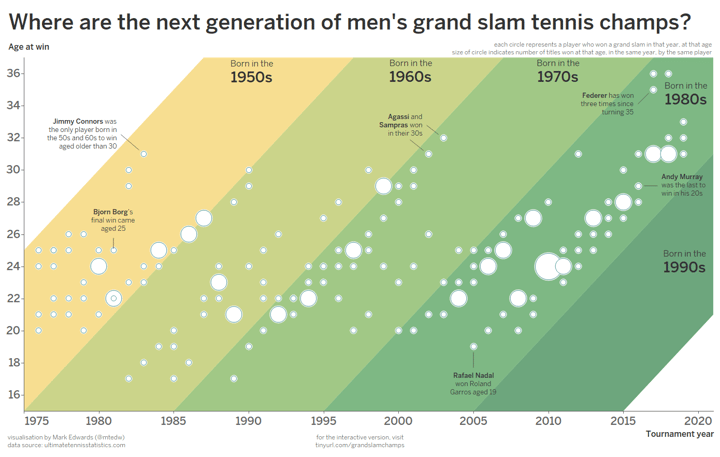 Where are the next generation of men's grand slam tennis champs? - An example of a scatter plot with color used for ranges.