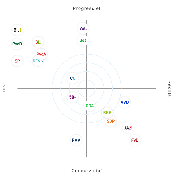 The dutch political spectrum in a quadrant chart