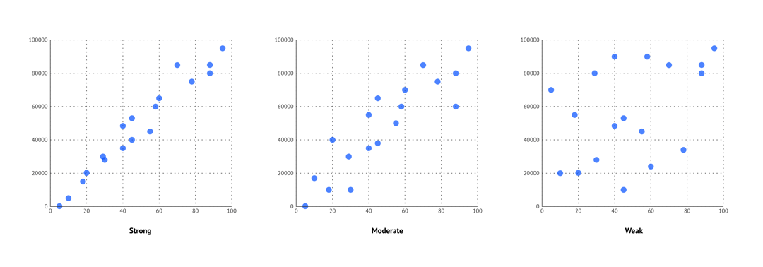 A deep dive into... scatter plots | Blog | Datylon