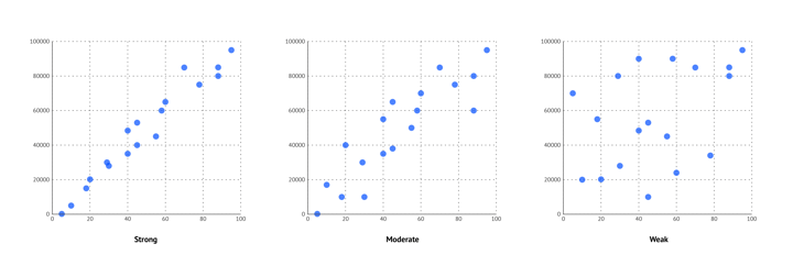 the strength of scatterplots