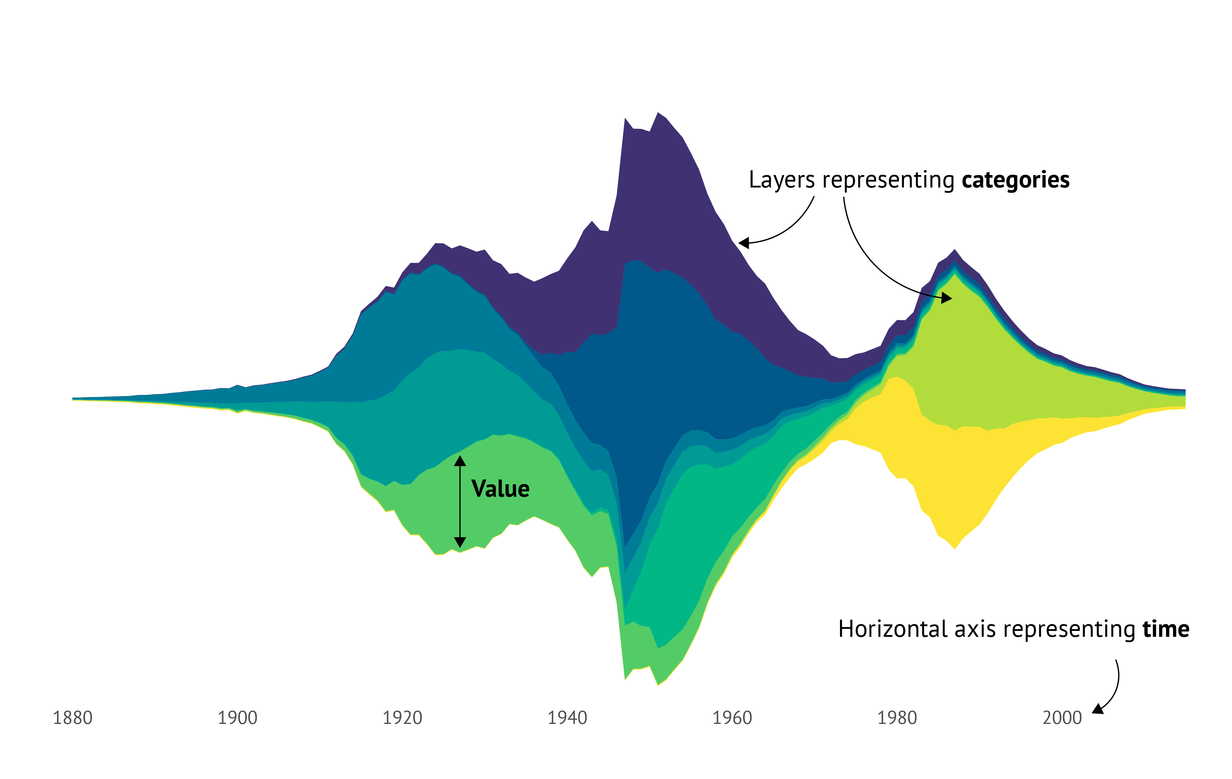 A deep dive into stream graphs