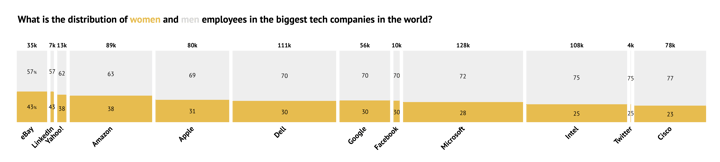 Marimekko chart's first alternative showing the number of women in select tech companies.