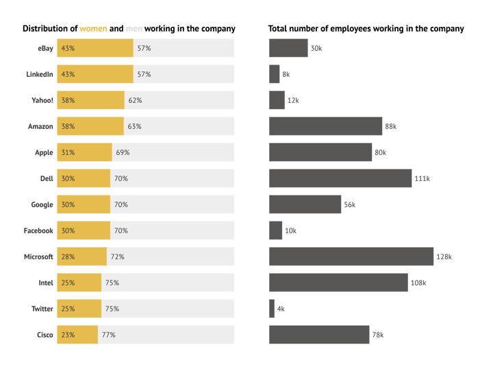 Marimekko chart's second alternative showing the number of women in select tech companies.