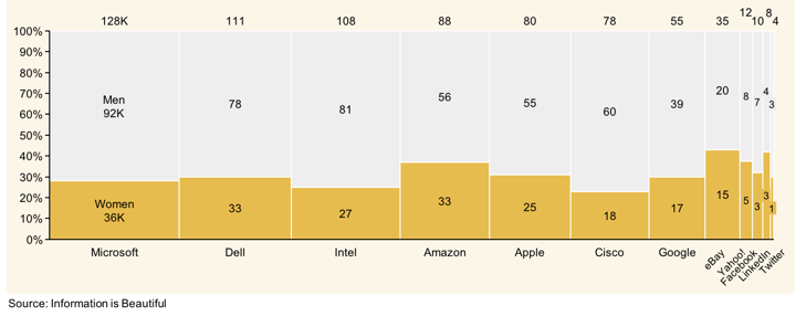 Marimekko chart showing the number of women in select tech companies.