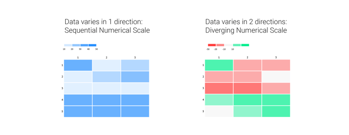 When to use a sequential versus a diverging numerical scale in coloring your heatmap