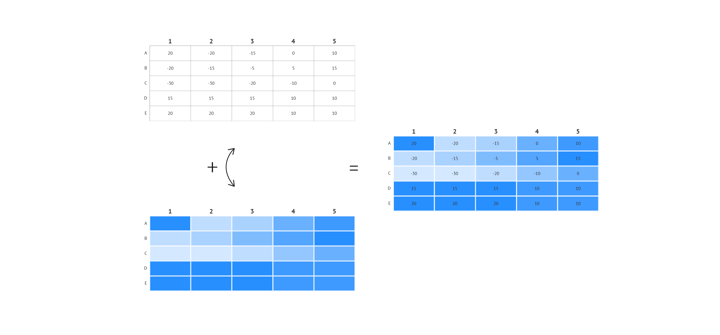 The heatmap has a tabular shape like a matrix