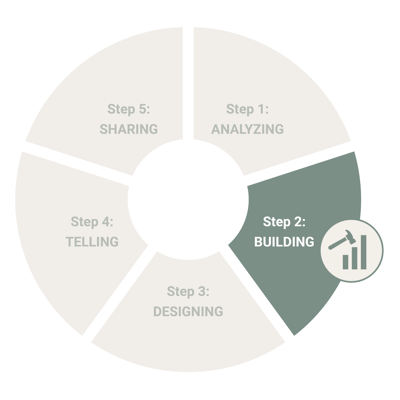 The five steps of effective data visualization - step 2: building