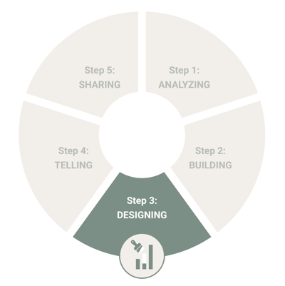 The five steps of effective data visualization - step 3: designing