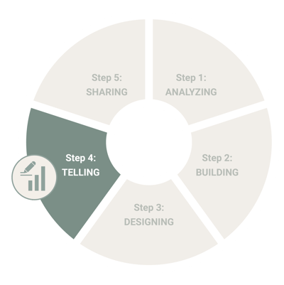 The five steps of effective data visualization - step 4: telling