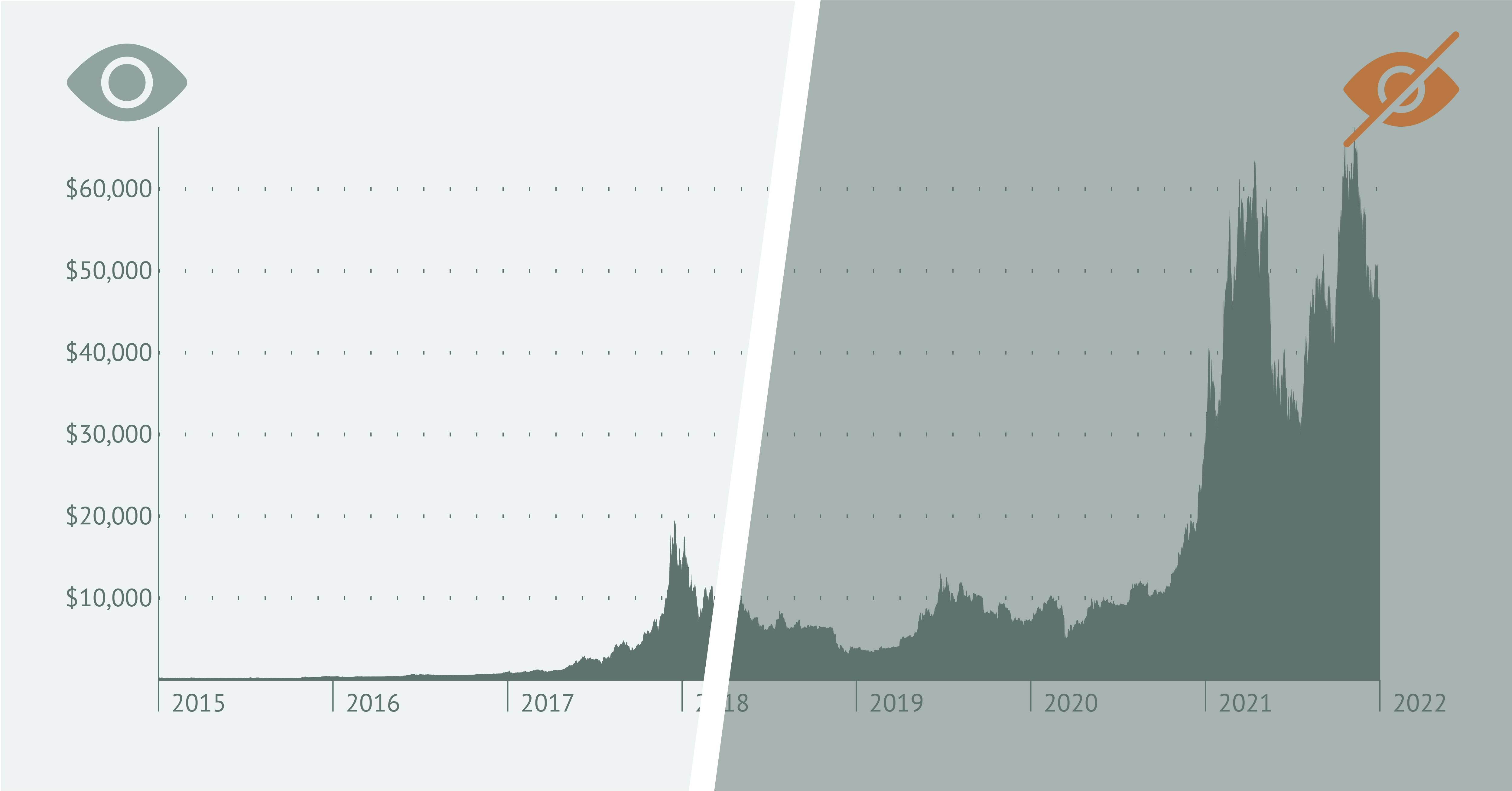 The illustration consists of a green area chart. The left half has a lighter background, while the right side has a dark background, making it look bad with a dark chart.