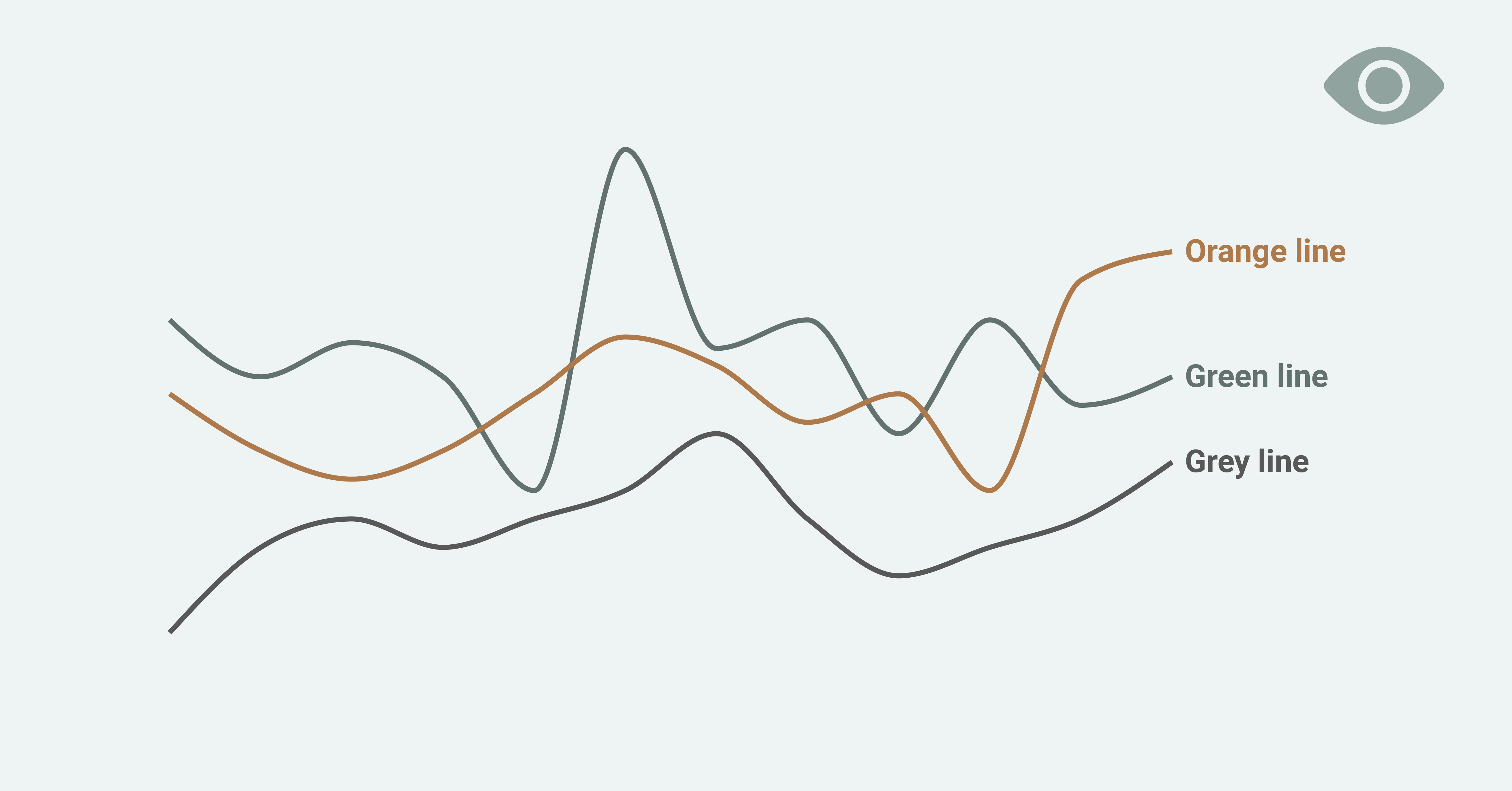The illustration shows three lines of a line chart, each curved and in different color. One line is orange, second line is green, the last one is grey. All three lines have direct labels next to them.