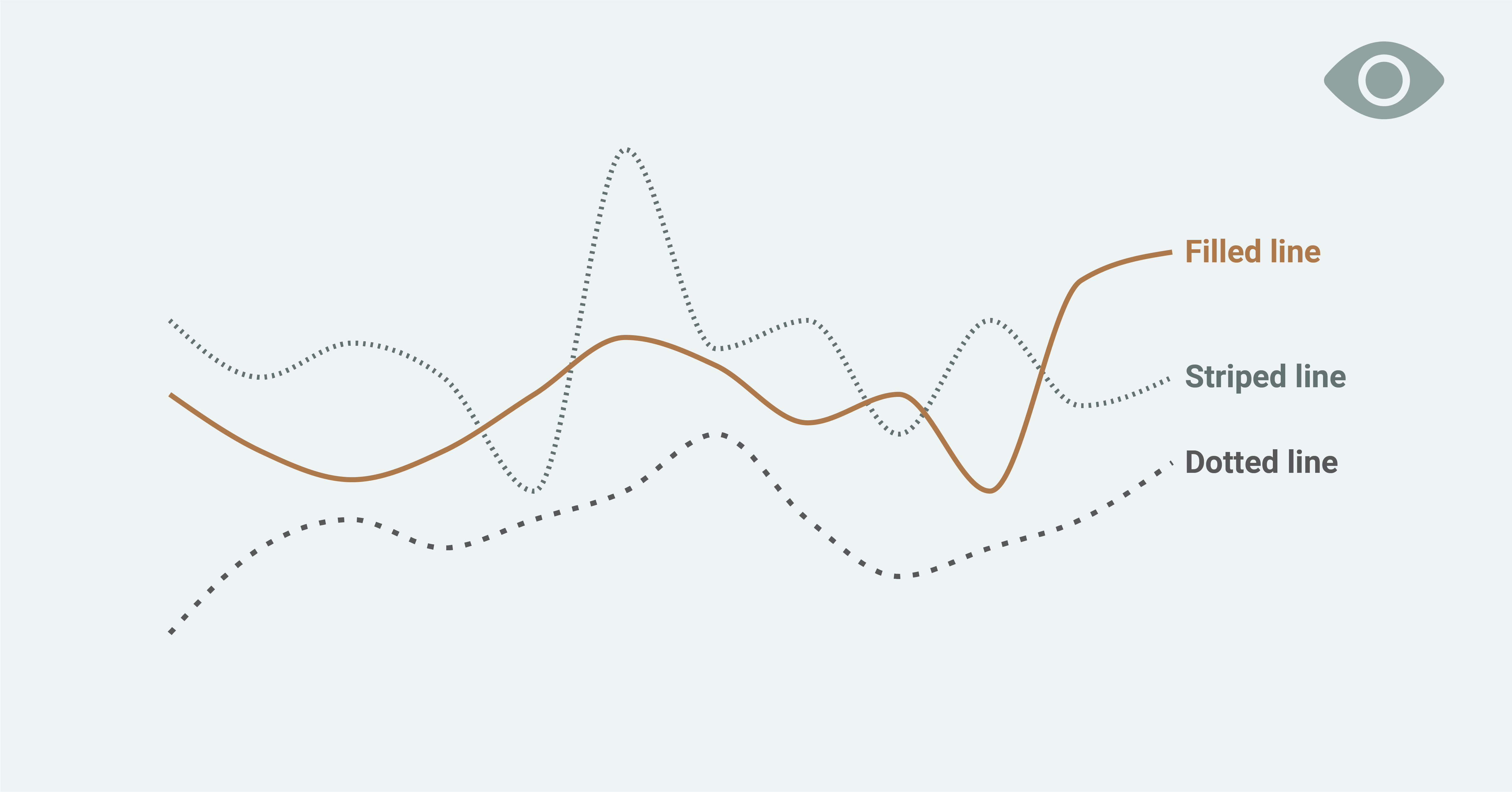 The illustration shows three lines of a line chart. The first one is orange and it is a filled line. The second line is green and it's striped. The third line is grey and it's dotted.