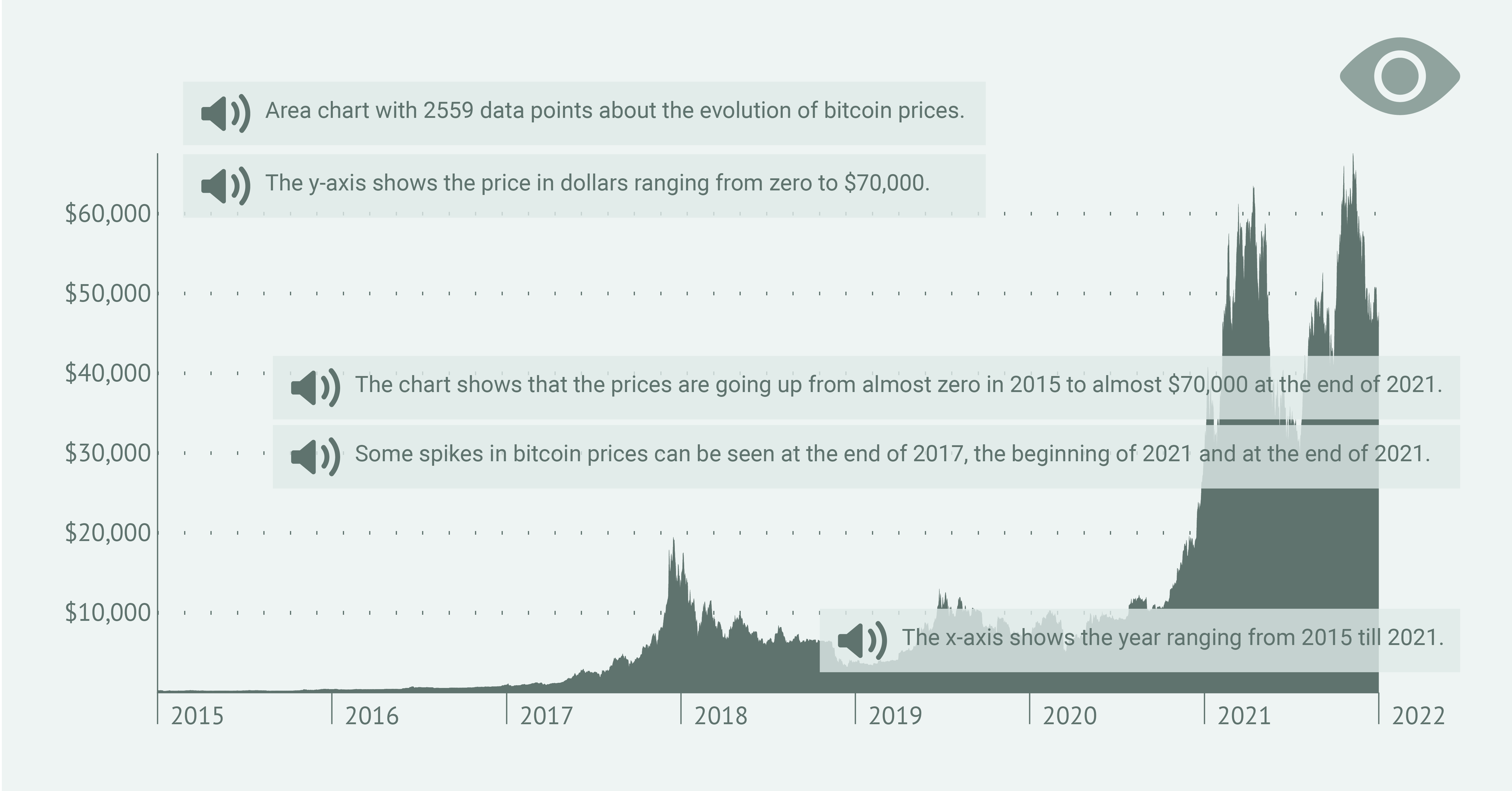 the same area chart as previously shows different lines of alt text that can be listened to.