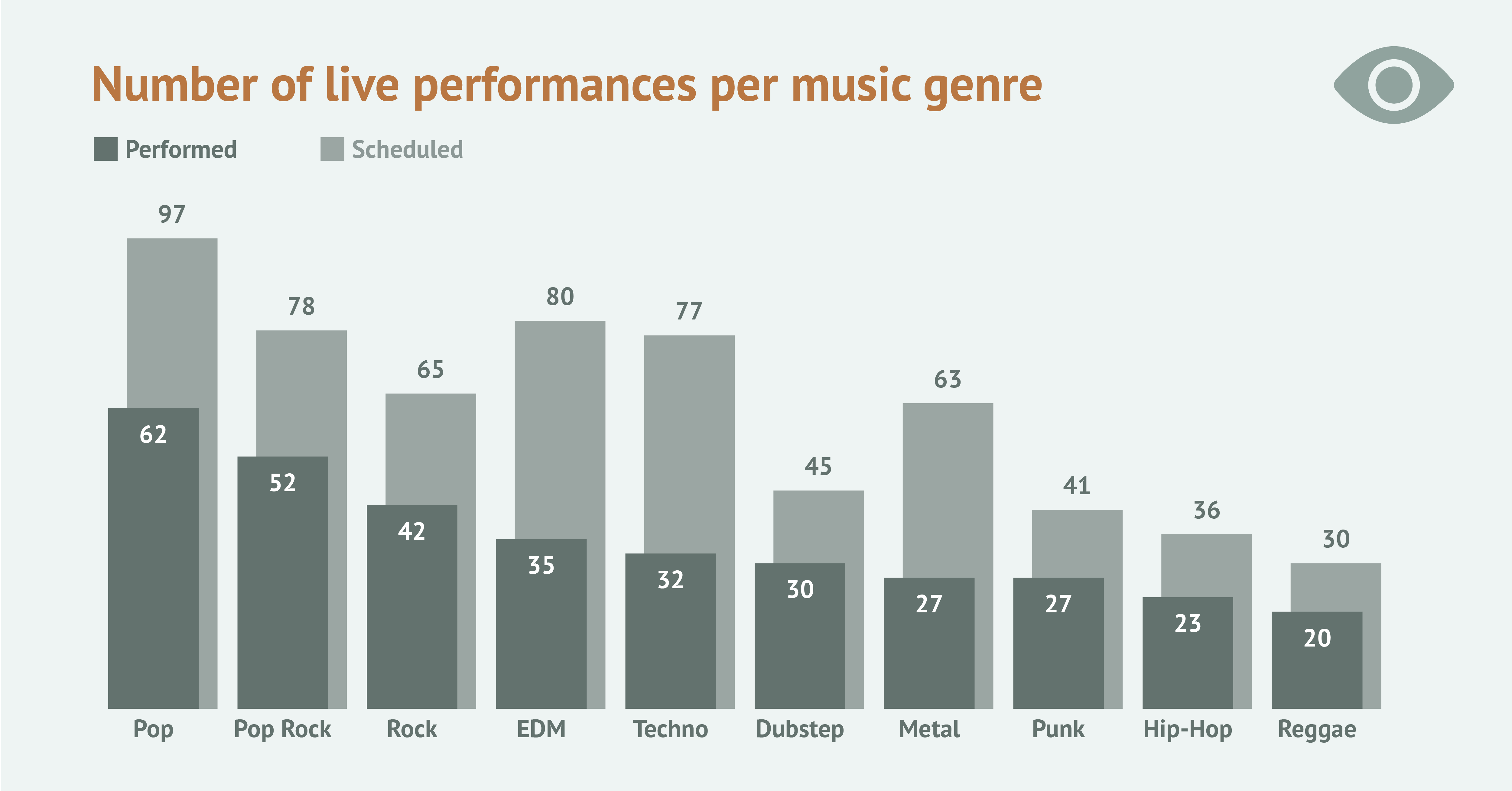 The illustration shows a vertical bar chart, aka a column chart, showing different genres of music (from pop to reggae) with two bars in each category - one for the concerts that were performed, the other for scheduled concerts. The whole chart only used two shades palette.