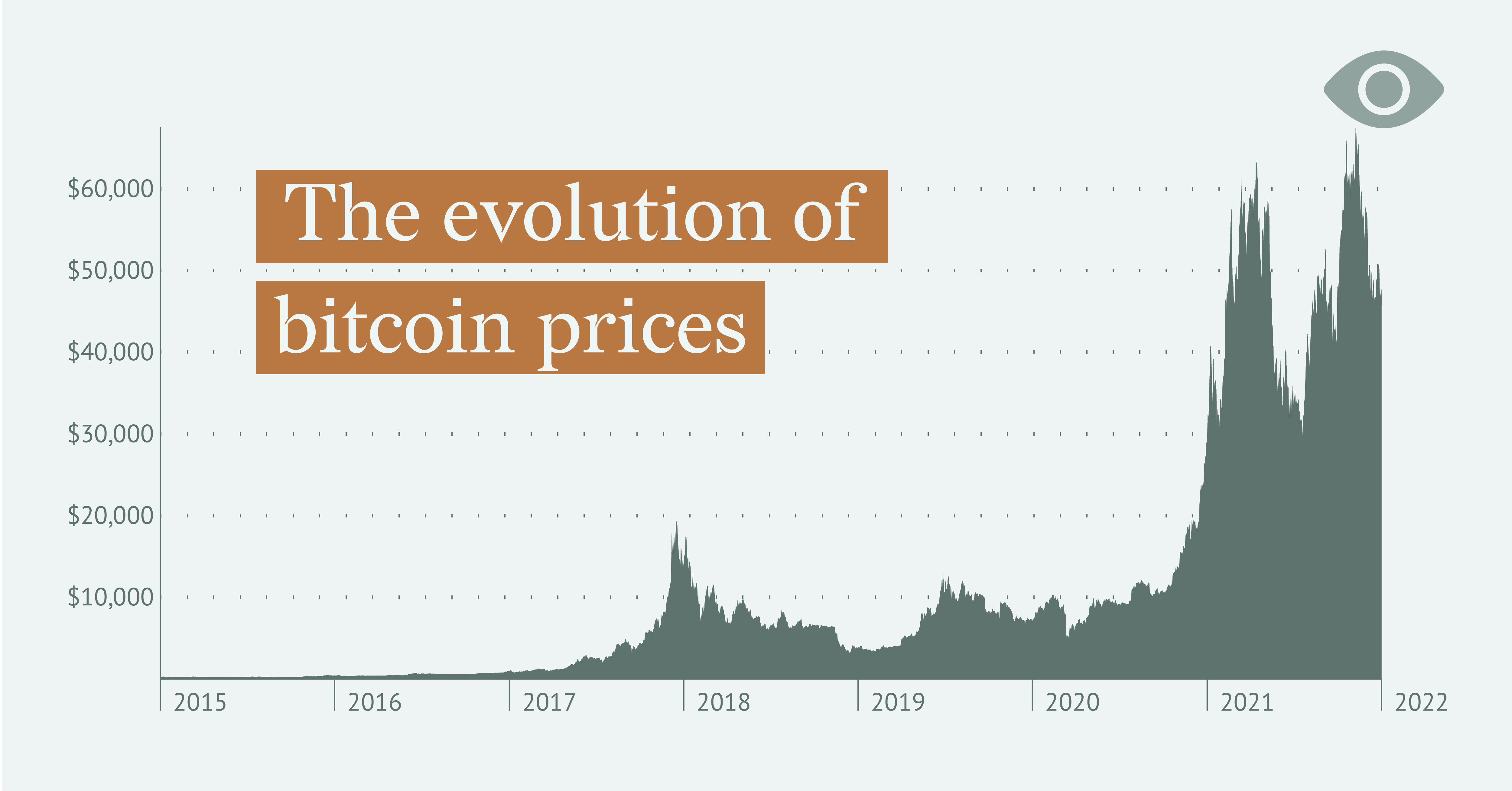The illustration shows an area chart displaying the evolution of bitcoin prices between 2015 and 2022. The title of the chart is highlighted in brown, in contrast to the rest of the chart being in two shades of green.
