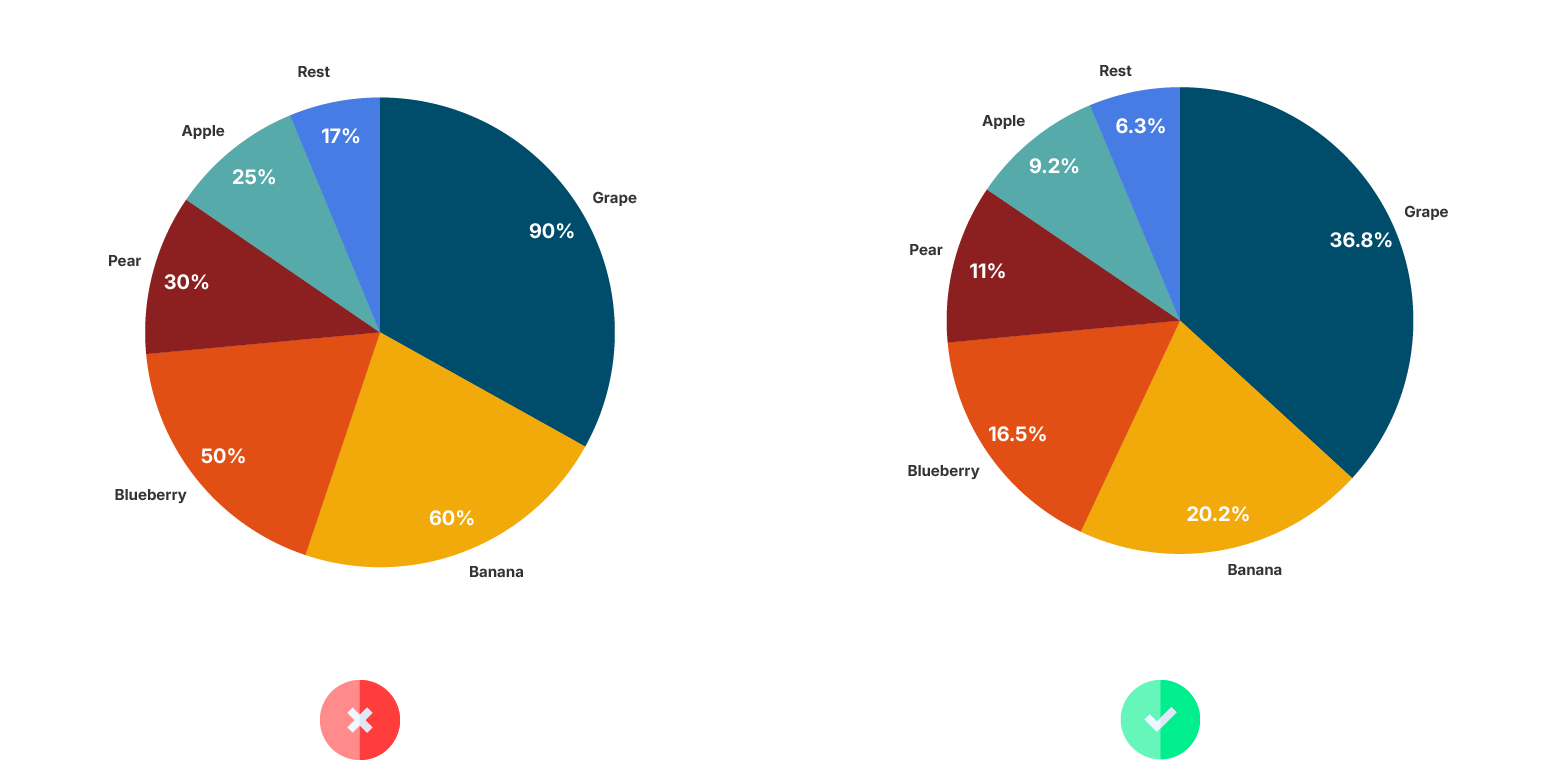 datylon-how-to-fix-bad-data-visualizationpie chart percentages do not add up to 100%
