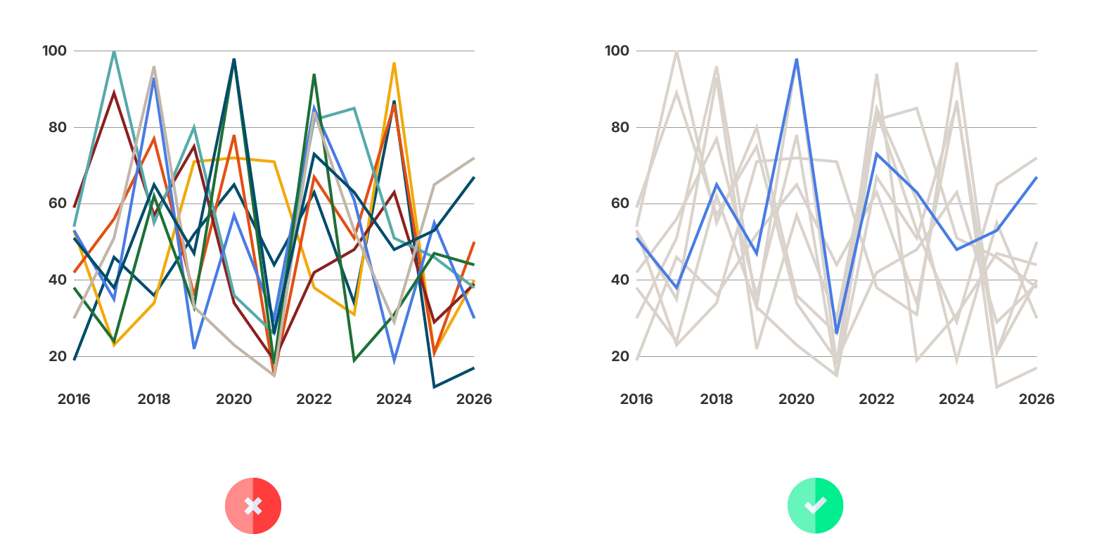 datylon-how-to-fix-bad-data-visualizationspaghetti chart