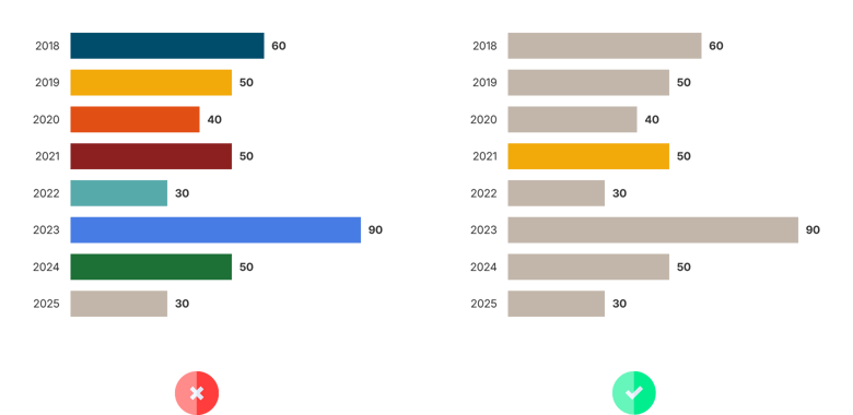Bad data visualization: how to notice and fix it (27 examples)