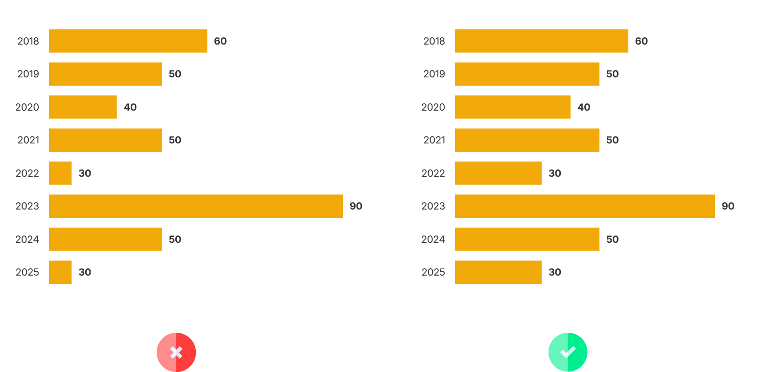 datylon-how-to-fix-bad-data-visualizationstarting not from zero