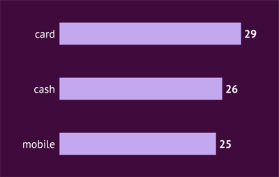 datylon-blog-Bar-Chart-vs-Histogram-Why-Distributions-Dont-Have-to-Be-Scary-example2-bar