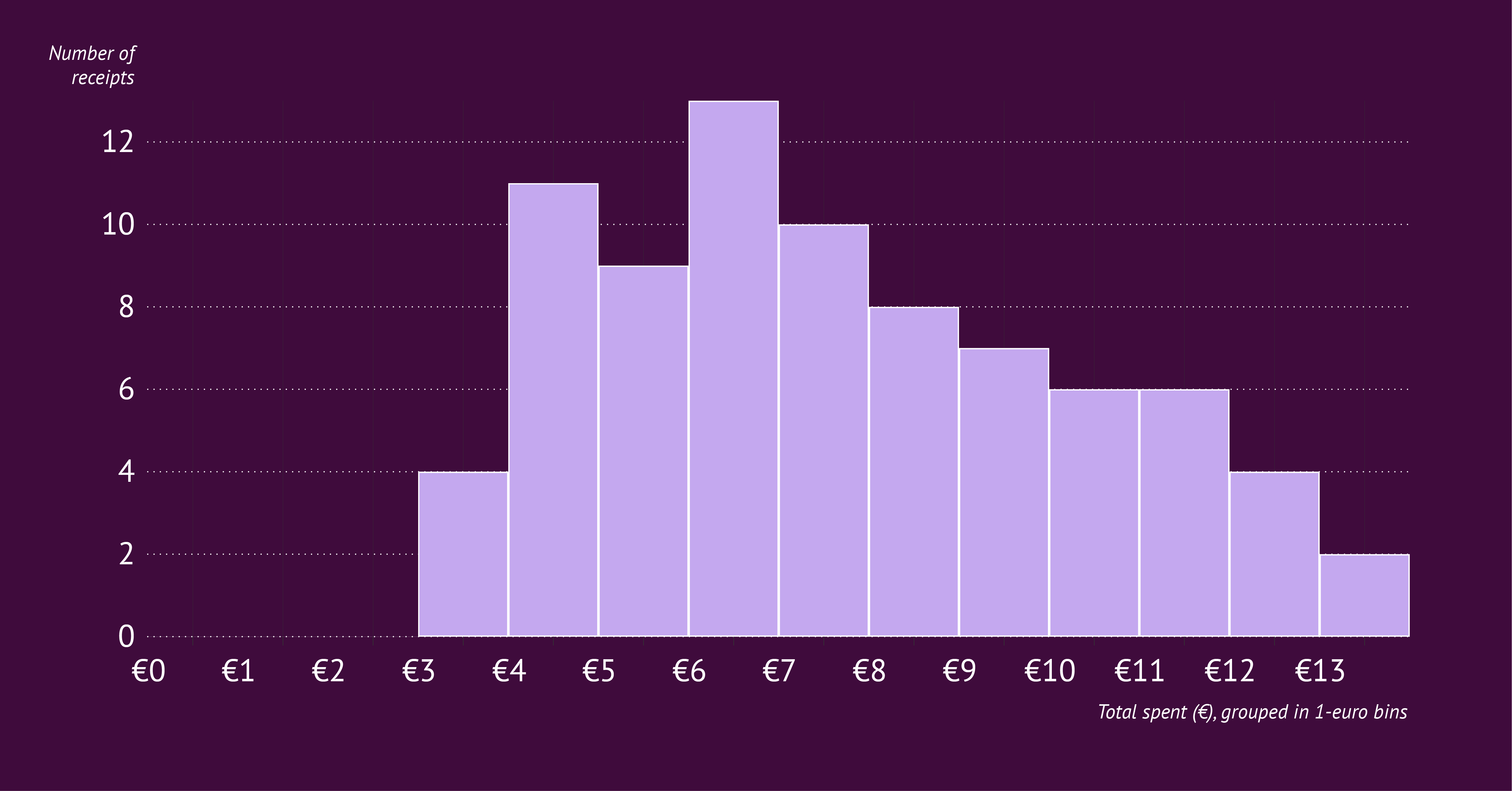 Bar Chart vs. Histogram | Datylon