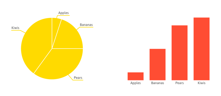 Lots of data sets that show comparison are best represented in a humble bar chart. The bar chart is the clearest option to present the story here.