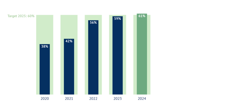 datylon-blog-CSRD-Reporting-Visualizing-Long-Term-Corporate-Sustainability-Targets-Overlapping-bar-chart-2