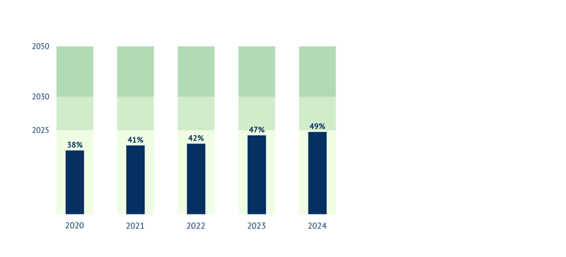 datylon-blog-CSRD-Reporting-Visualizing-Long-Term-Corporate-Sustainability-Targets-Overlapping-bullet-chart-milestones