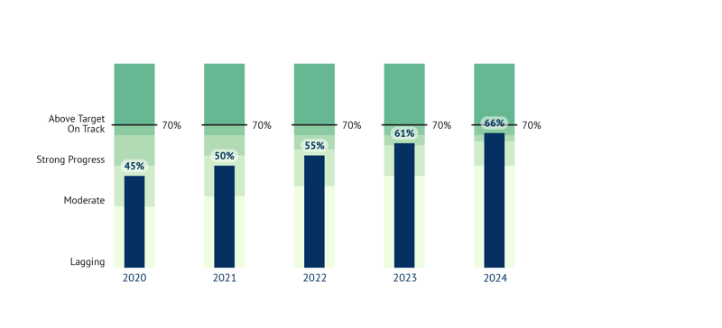 datylon-blog-CSRD-Reporting-Visualizing-Long-Term-Corporate-Sustainability-Targets-Overlapping-bullet-chart