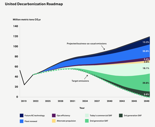 datylon-blog-CSRD-Reporting-Visualizing-Long-Term-Corporate-Sustainability-Targets-area-chart