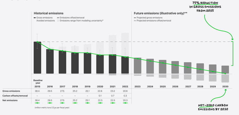 datylon-blog-CSRD-Reporting-Visualizing-Long-Term-Corporate-Sustainability-Targets-bar-chart-with-extra-bars-inbetween