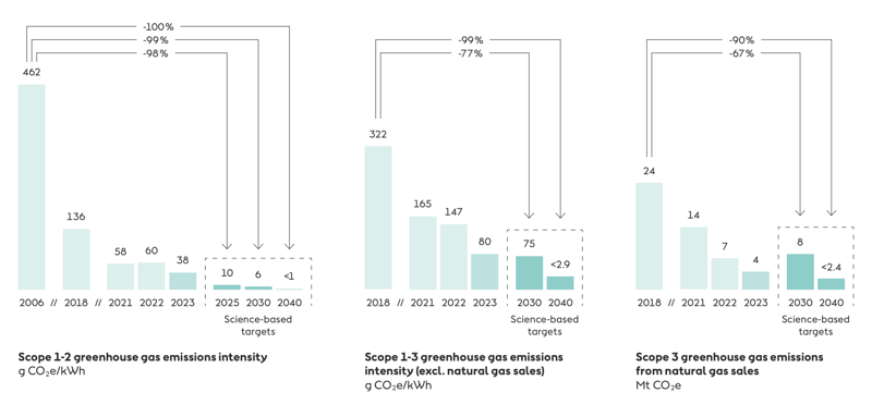 datylon-blog-CSRD-Reporting-Visualizing-Long-Term-Corporate-Sustainability-Targets-bar-chart-with-extra-bars