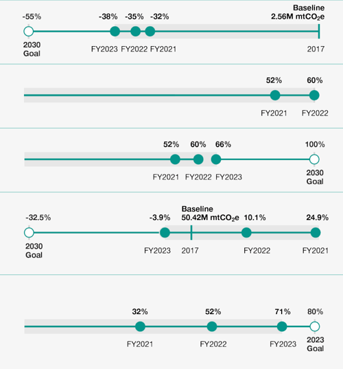 datylon-blog-CSRD-Reporting-Visualizing-Long-Term-Corporate-Sustainability-Targets-dot-plot
