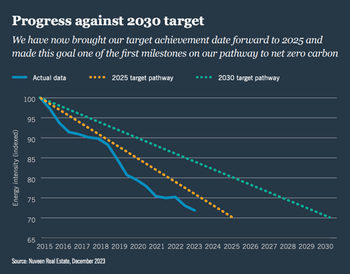 datylon-blog-CSRD-Reporting-Visualizing-Long-Term-Corporate-Sustainability-Targets-line-chart