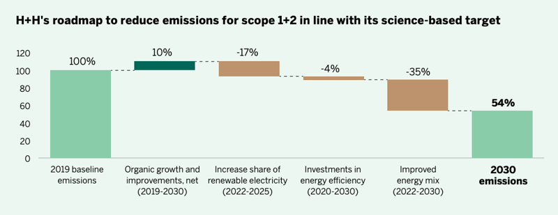 datylon-blog-CSRD-Reporting-Visualizing-Long-Term-Corporate-Sustainability-Targets-waterfall-chart