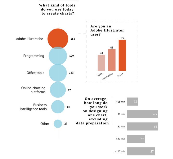 Graphic designers very often use Adobe Illustrator. See the results of our survey regarding data visualization within Adobe Illustrator