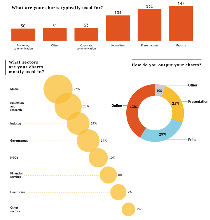 Graphic designers very often use Adobe Illustrator. See the results of our survey regarding data visualization within Adobe Illustrator