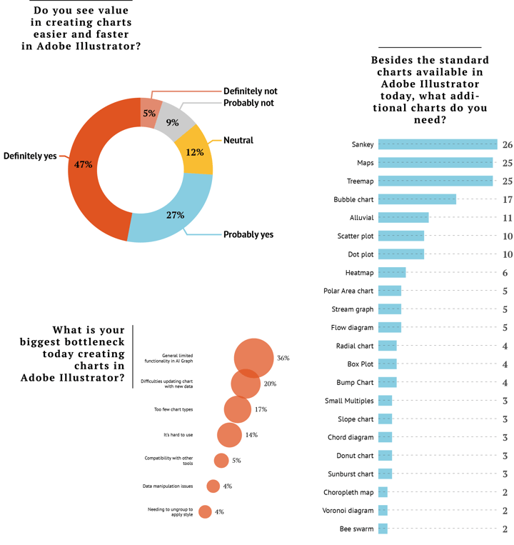 Graphic designers very often use Adobe Illustrator. See the results of our survey regarding data visualization within Adobe Illustrator