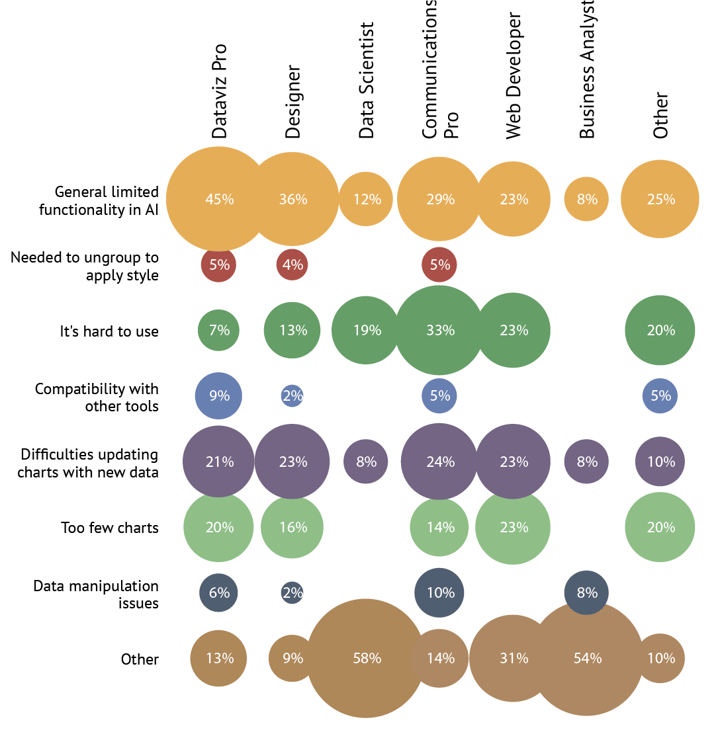 Graphic designers very often use Adobe Illustrator. See the results of our survey regarding data visualization within Adobe Illustrator