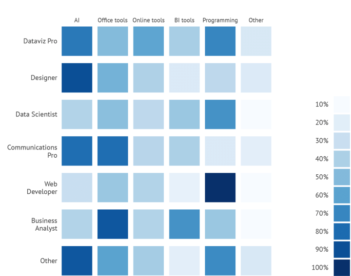 Graphic designers very often use Adobe Illustrator. See the results of our survey regarding data visualization within Adobe Illustrator