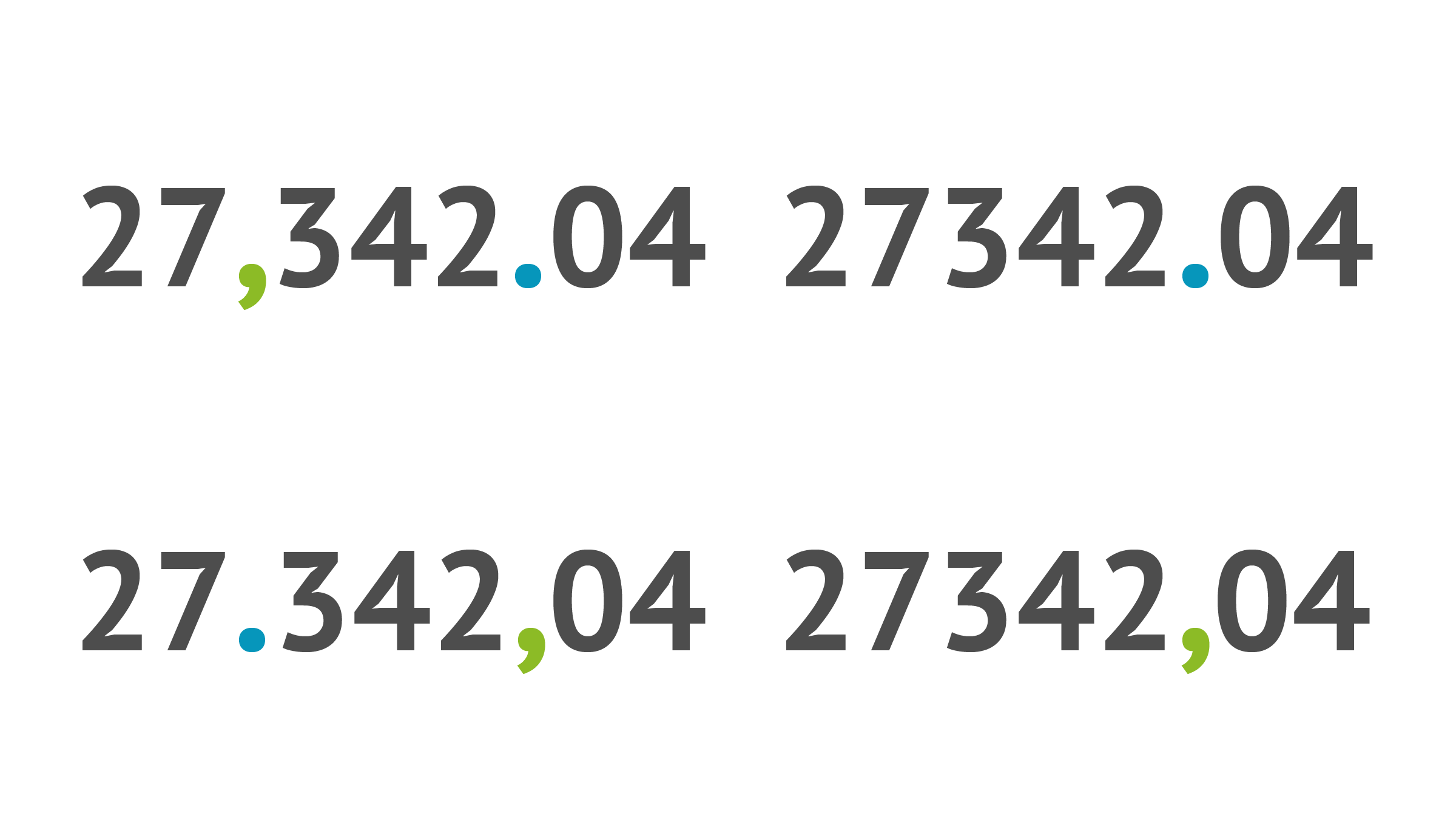 A visual showing different data formatting options, such as adding a comma or a dot in numbers.