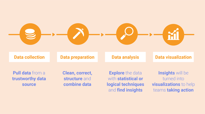 The data process: data collection, data preparation, data analysis and data visualization.