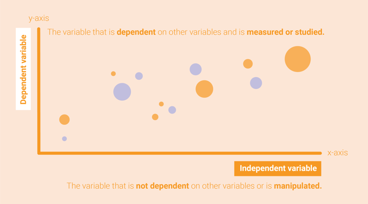 Independent and dependent variables